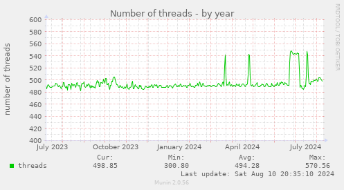 Number of threads