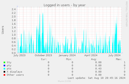 yearly graph