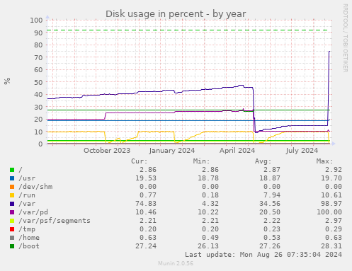 yearly graph