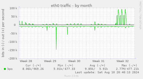 eth0 traffic