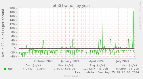 eth0 traffic