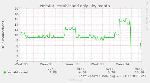 Netstat, established only