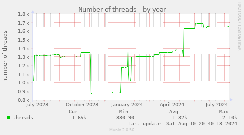 Number of threads