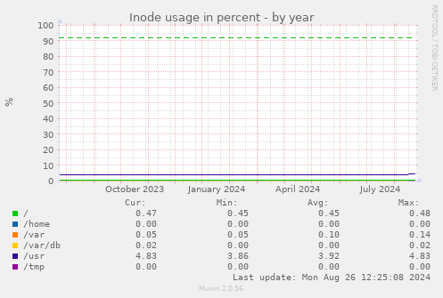 Inode usage in percent