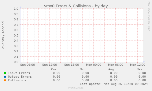 vmx0 Errors & Collisions