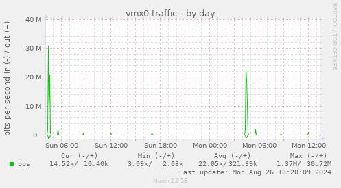 daily graph