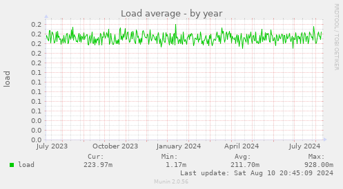 Load average