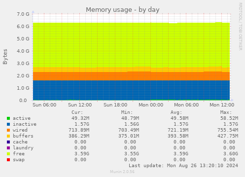 daily graph