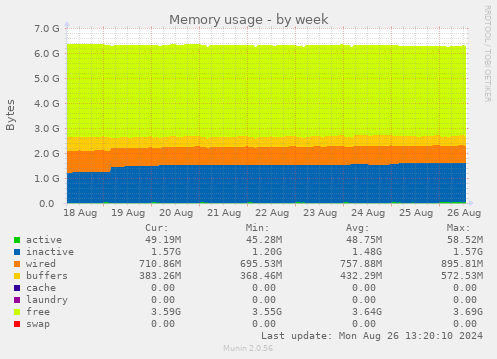 Memory usage