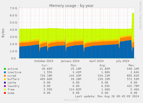 Memory usage