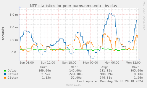 NTP statistics for peer burns.nmu.edu