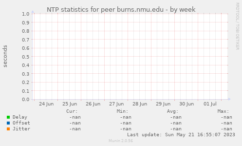 NTP statistics for peer burns.nmu.edu