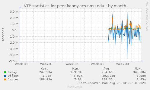 NTP statistics for peer kenny.acs.nmu.edu