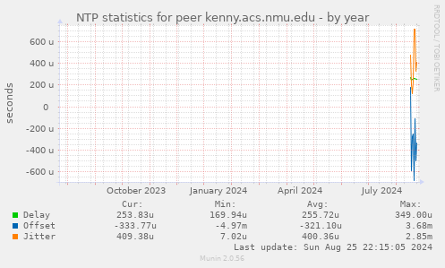 NTP statistics for peer kenny.acs.nmu.edu