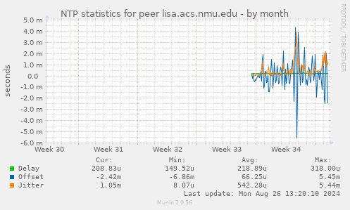 NTP statistics for peer lisa.acs.nmu.edu