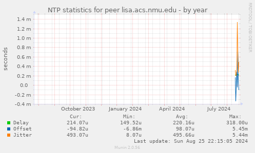 NTP statistics for peer lisa.acs.nmu.edu