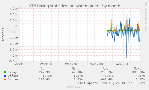 NTP timing statistics for system peer