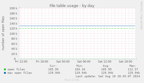 File table usage