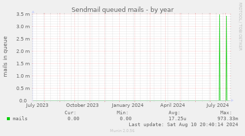 Sendmail queued mails