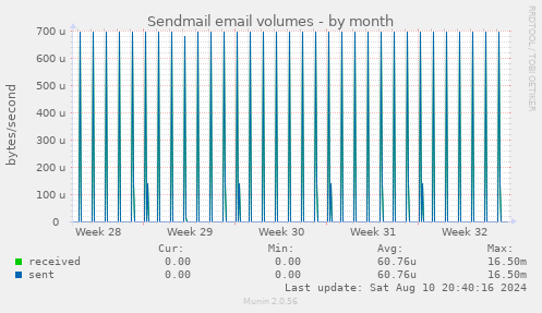 Sendmail email volumes