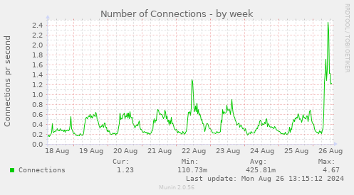 weekly graph