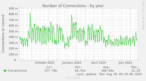 yearly graph