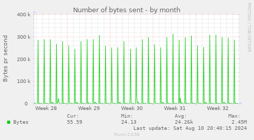 Number of bytes sent