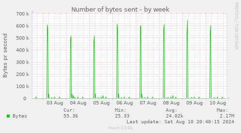 weekly graph