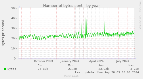 Number of bytes sent