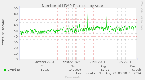 Number of LDAP Entries