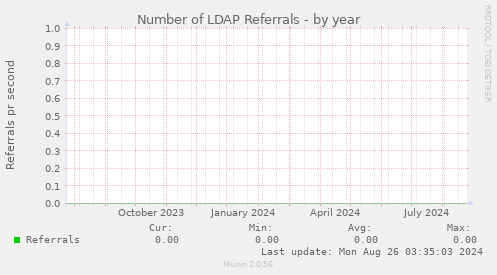 Number of LDAP Referrals