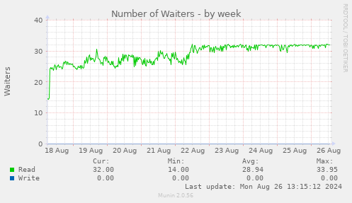 Number of Waiters