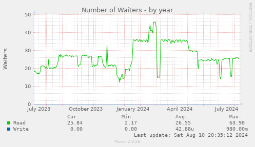 Number of Waiters