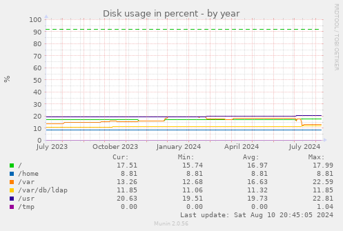 Disk usage in percent