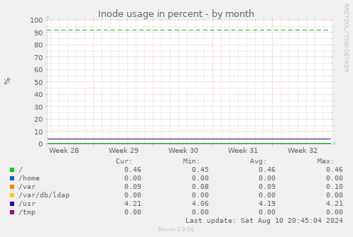 Inode usage in percent