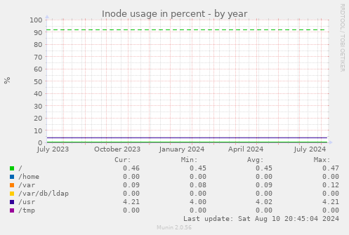 Inode usage in percent