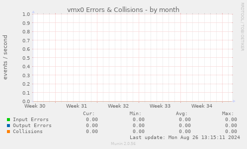 vmx0 Errors & Collisions