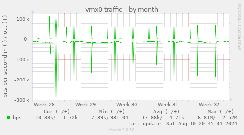 monthly graph