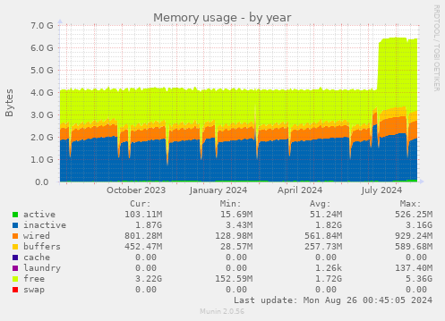 Memory usage