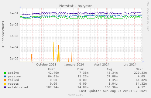 yearly graph