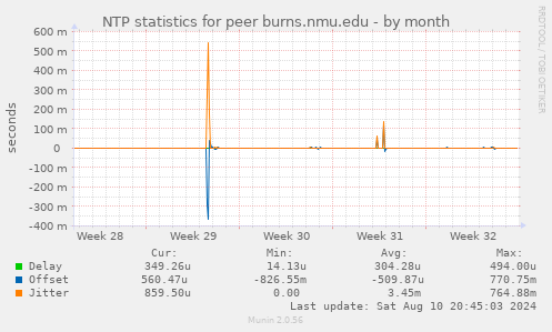 NTP statistics for peer burns.nmu.edu