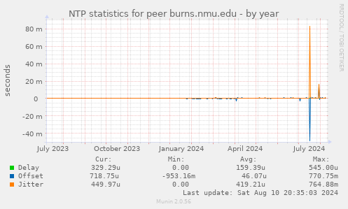 NTP statistics for peer burns.nmu.edu