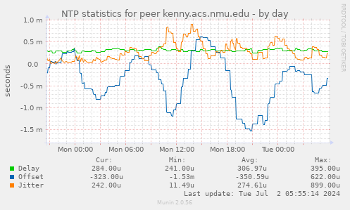 NTP statistics for peer kenny.acs.nmu.edu