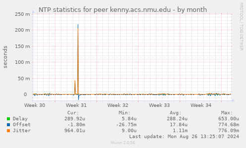 NTP statistics for peer kenny.acs.nmu.edu