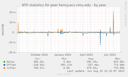 NTP statistics for peer kenny.acs.nmu.edu