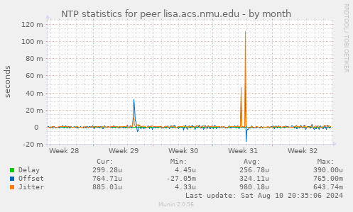 NTP statistics for peer lisa.acs.nmu.edu