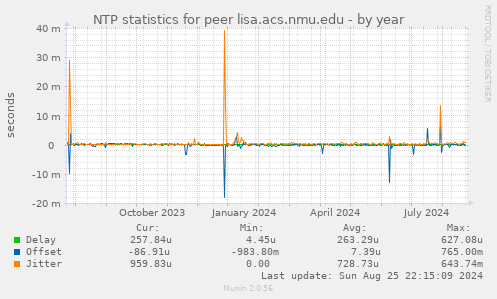 NTP statistics for peer lisa.acs.nmu.edu