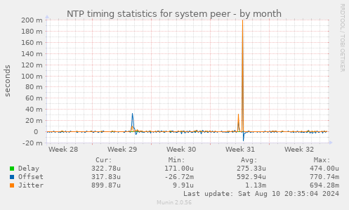 NTP timing statistics for system peer