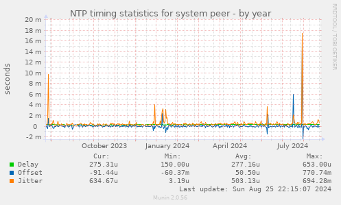 NTP timing statistics for system peer