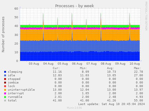 weekly graph